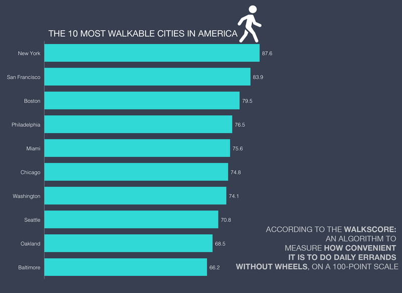 Illustration for article titled The 10 Most Pedestrian-Friendly Cities In America